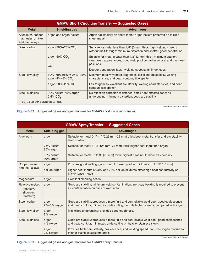 Modern Welding, 12th Edition page 211