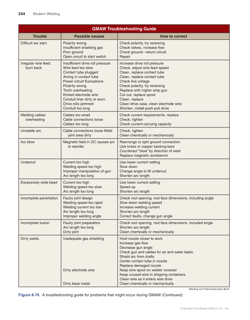 Modern Welding, 12th Edition page 234