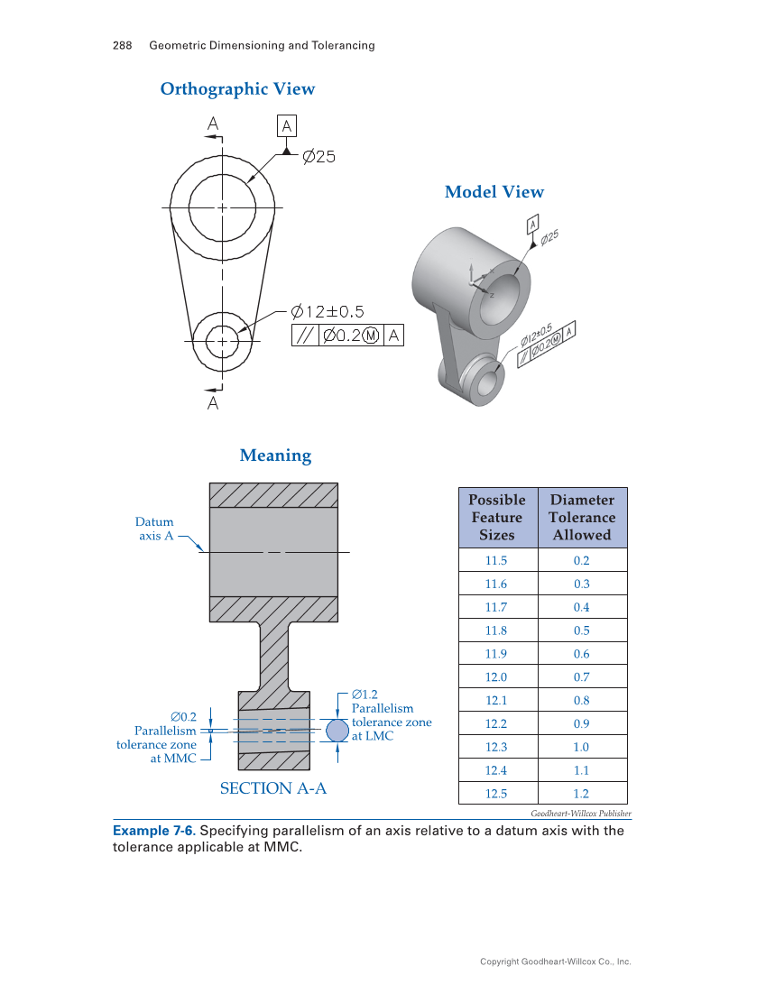 Geometric Dimensioning and Tolerancing: Principles and Practices 10e, Textbook page 288