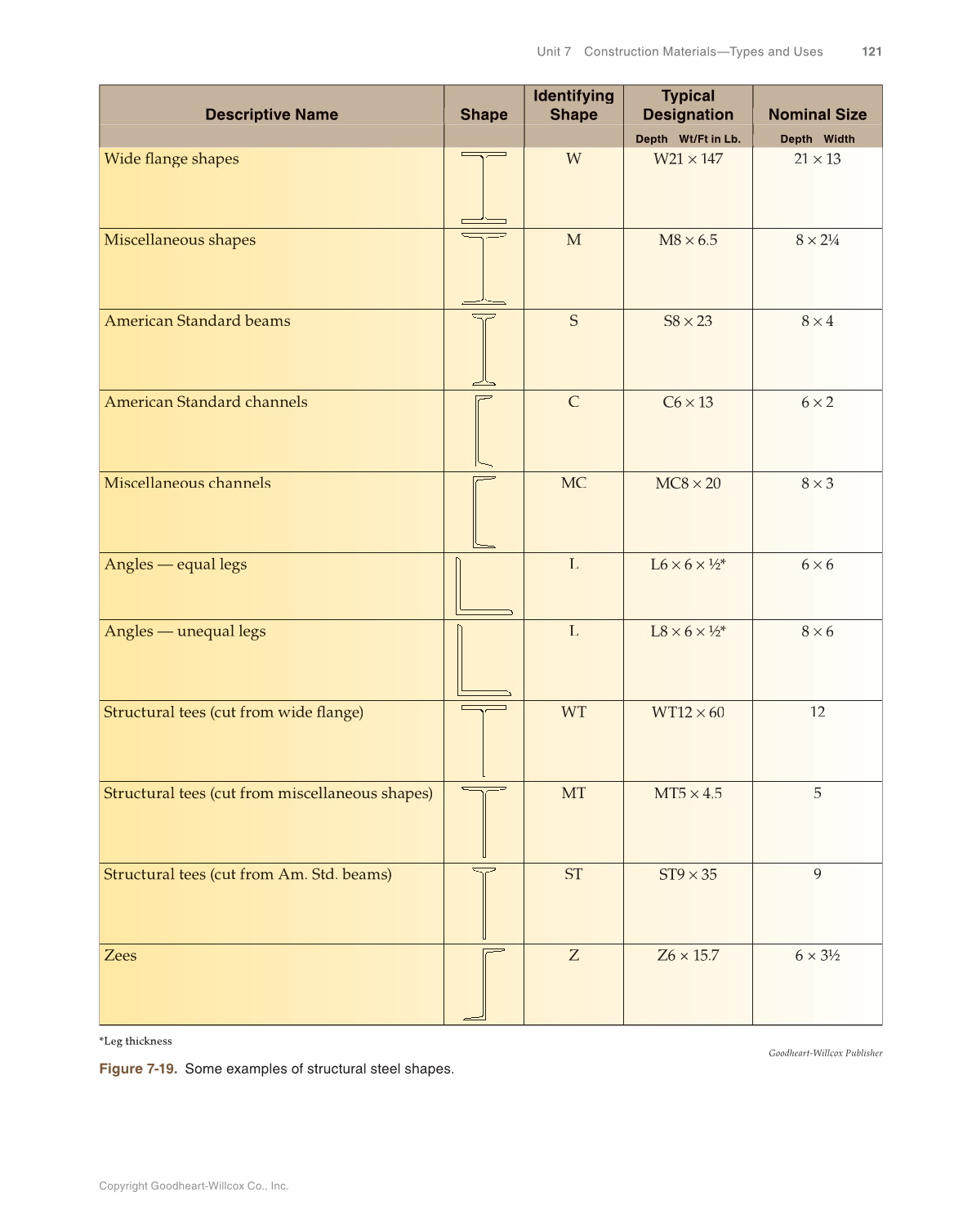 Print Reading for Construction, 7th Edition page 121