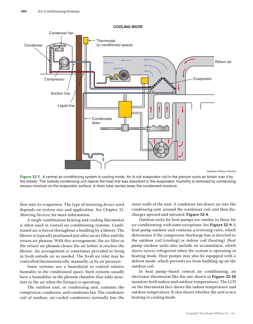 Modern Refrigeration and Air Conditioning, 21st Edition, Online Textbook page 802