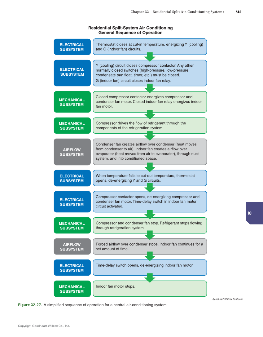 Modern Refrigeration and Air Conditioning, 21st Edition, Online Textbook page 815