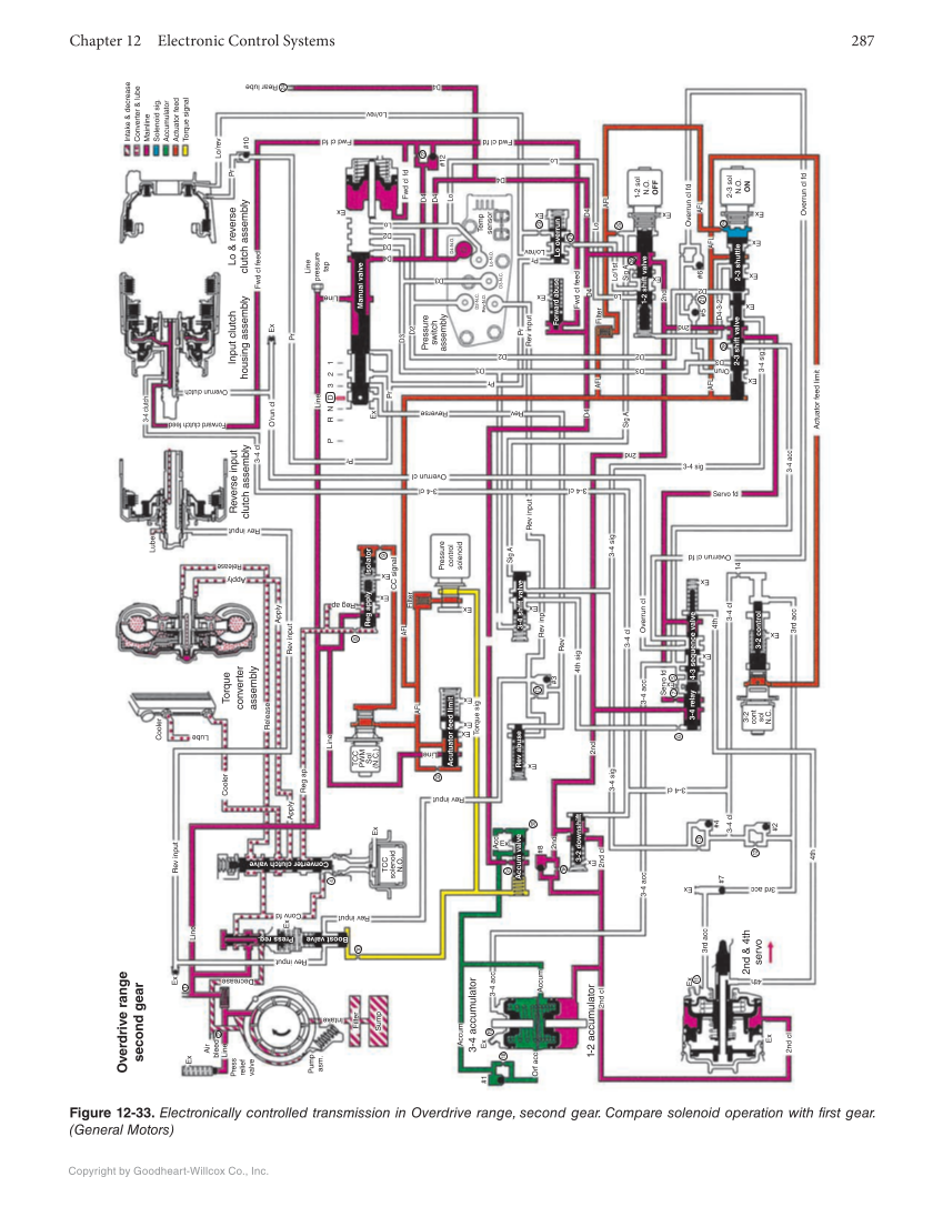 Automatic Transmissions and Transaxles, 5th Edition, Online Textbook page 287