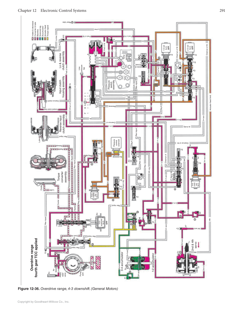 Automatic Transmissions and Transaxles, 5th Edition, Online Textbook page 291