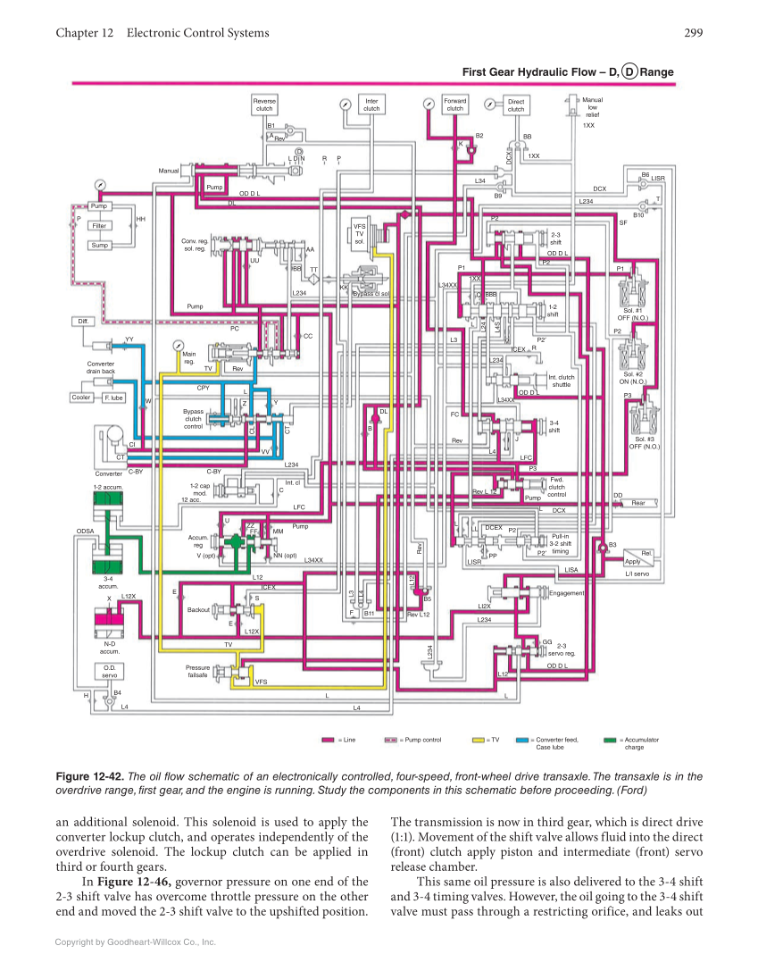 Automatic Transmissions and Transaxles, 5th Edition, Online Textbook page 299
