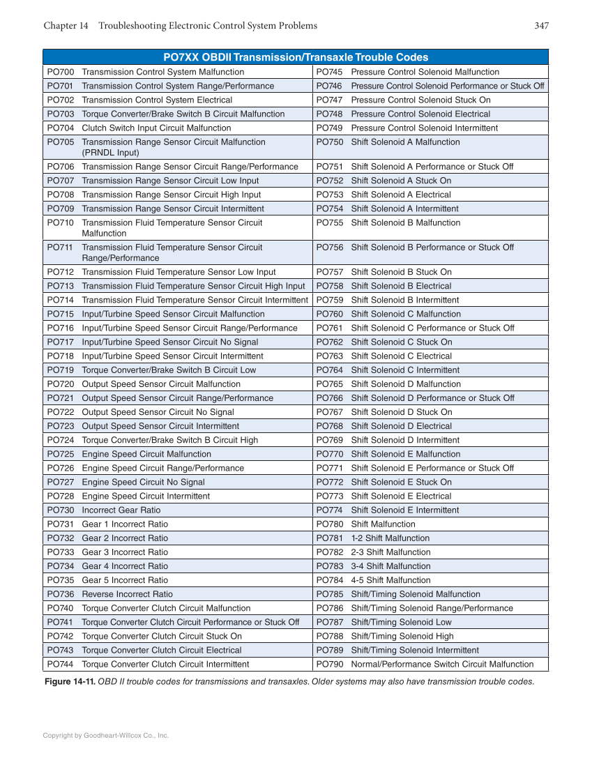 Automatic Transmissions and Transaxles, 5th Edition, Online Textbook page 347