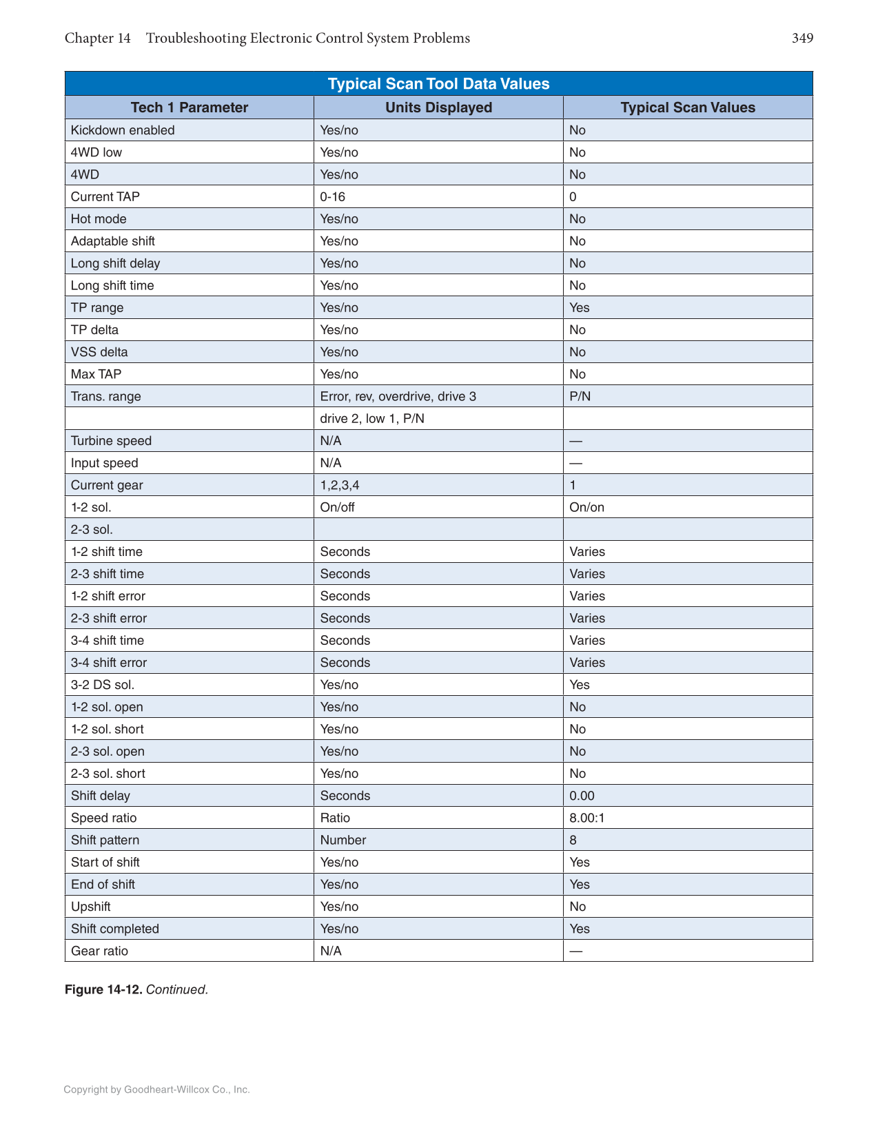 Automatic Transmissions and Transaxles, 5th Edition, Online Textbook page 349