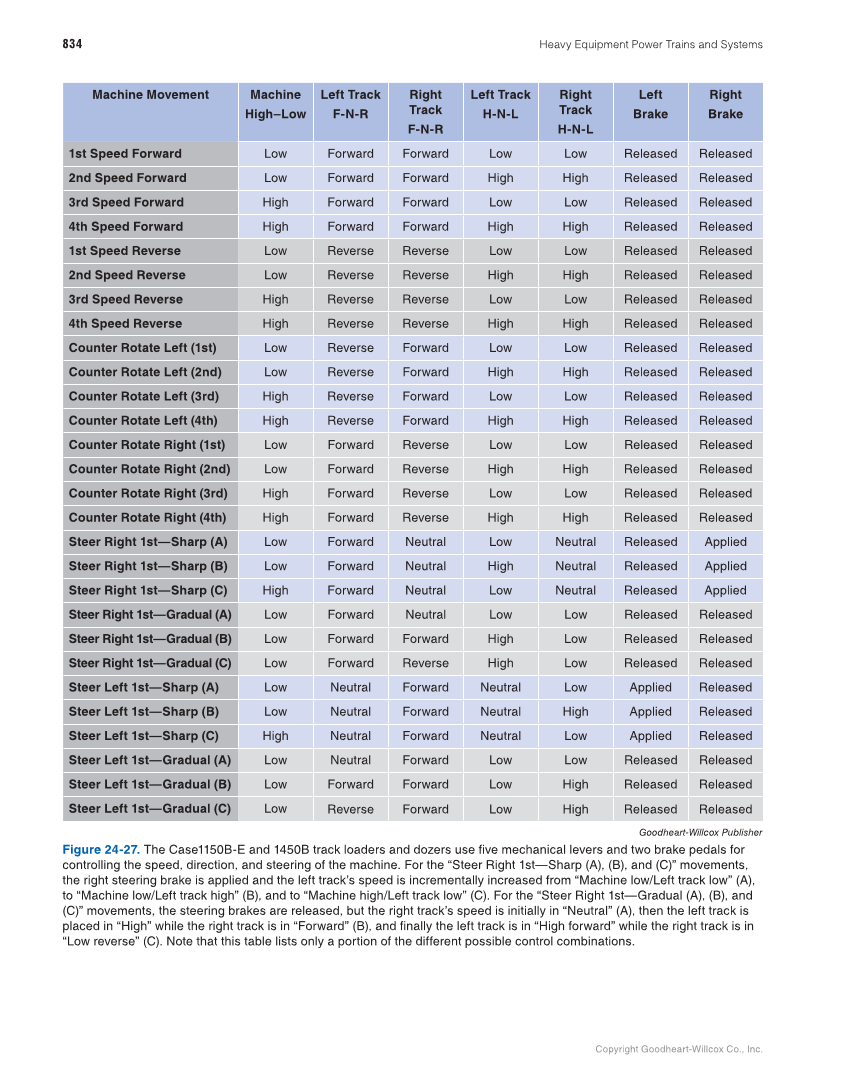 Heavy Equipment Power Trains and Systems, 1st Edition page 834