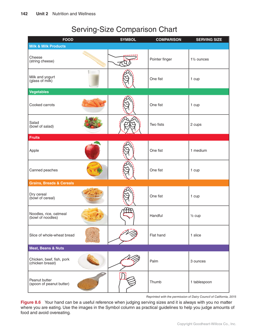 Guide to Good Food: Nutrition and Food Preparation, 14th Edition page 142