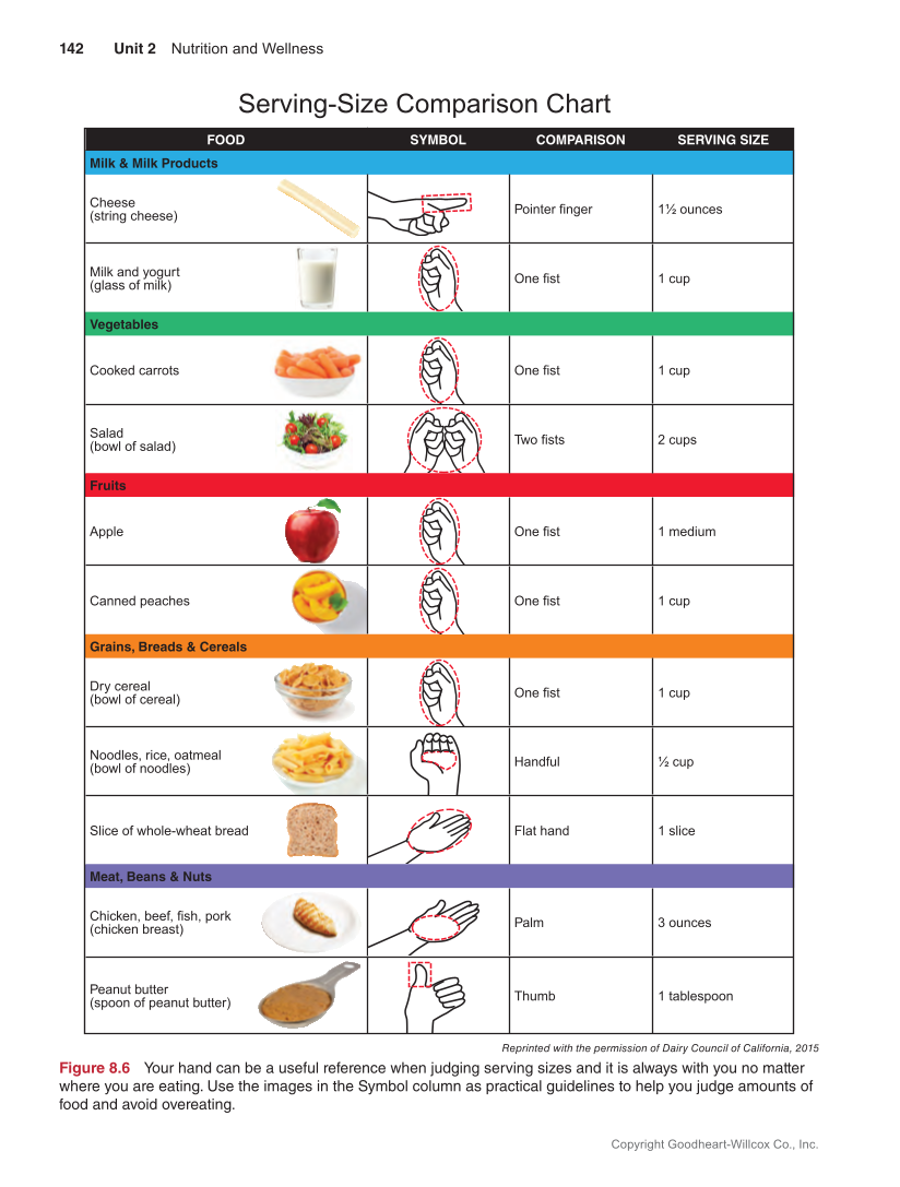Guide to Good Food: Nutrition and Food Preparation 15e, Textbook page 142