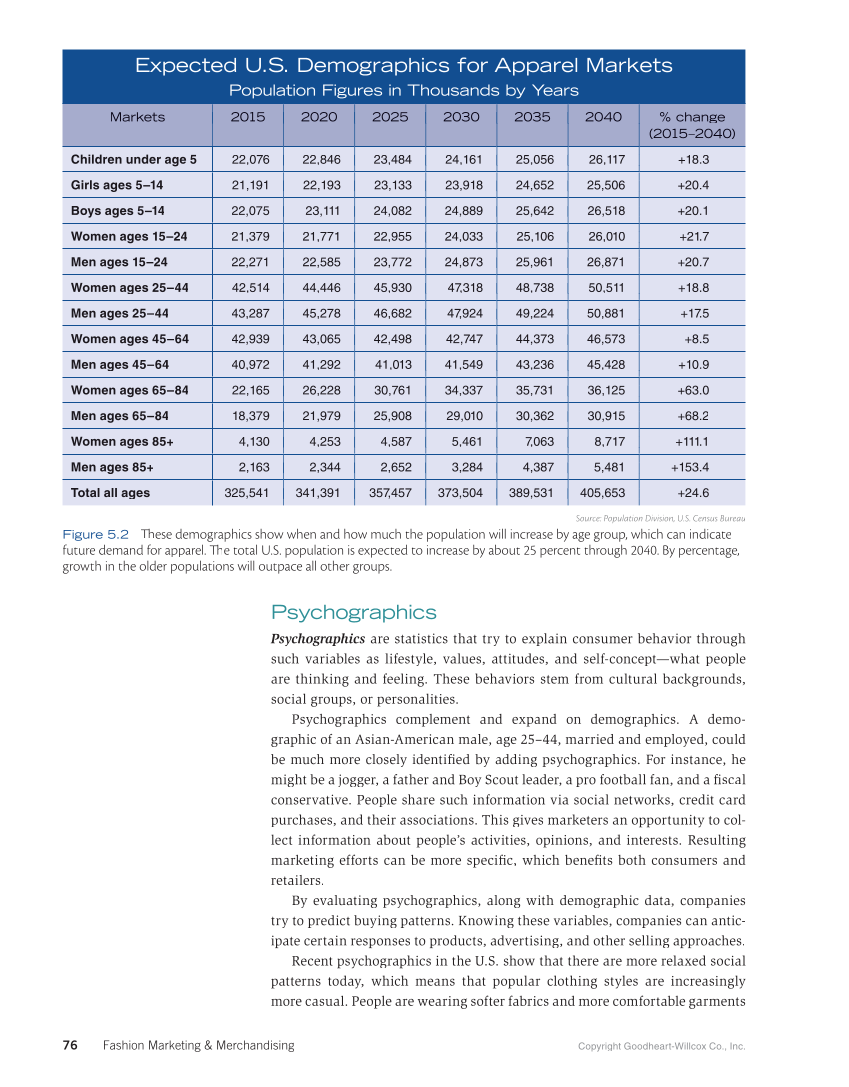 Fashion Marketing & Merchandising, 5th Edition page 76