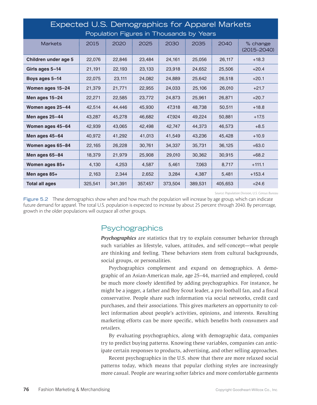 Fashion Marketing & Merchandising, 5th Edition page 76
