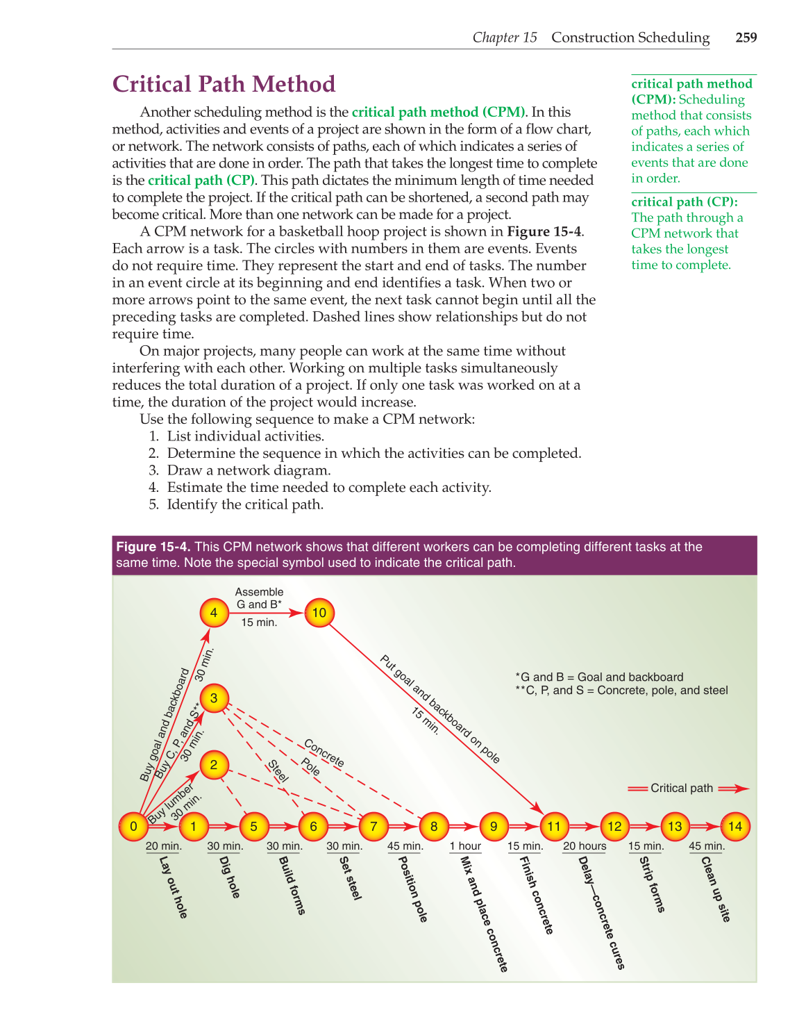 Construction and Building Technology, 1st Edition page 259