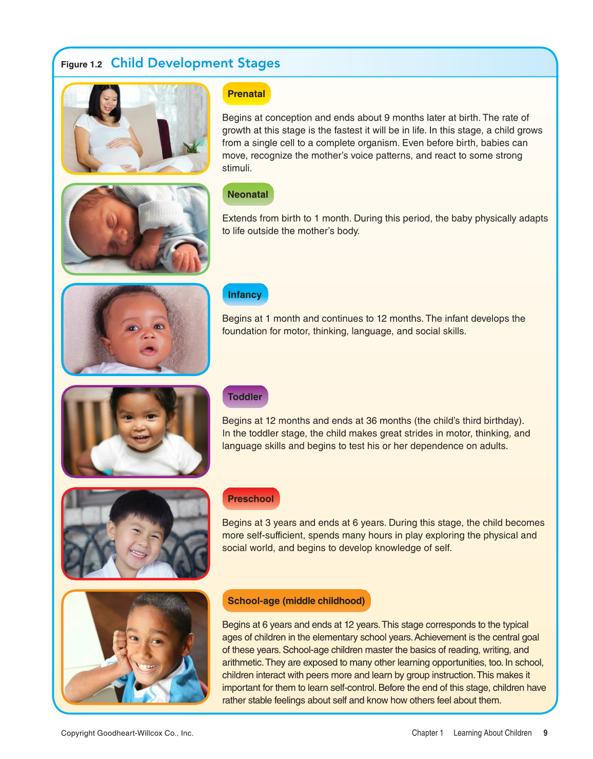 Child Development: Early Stages Through Age 12, 8th Edition page 9